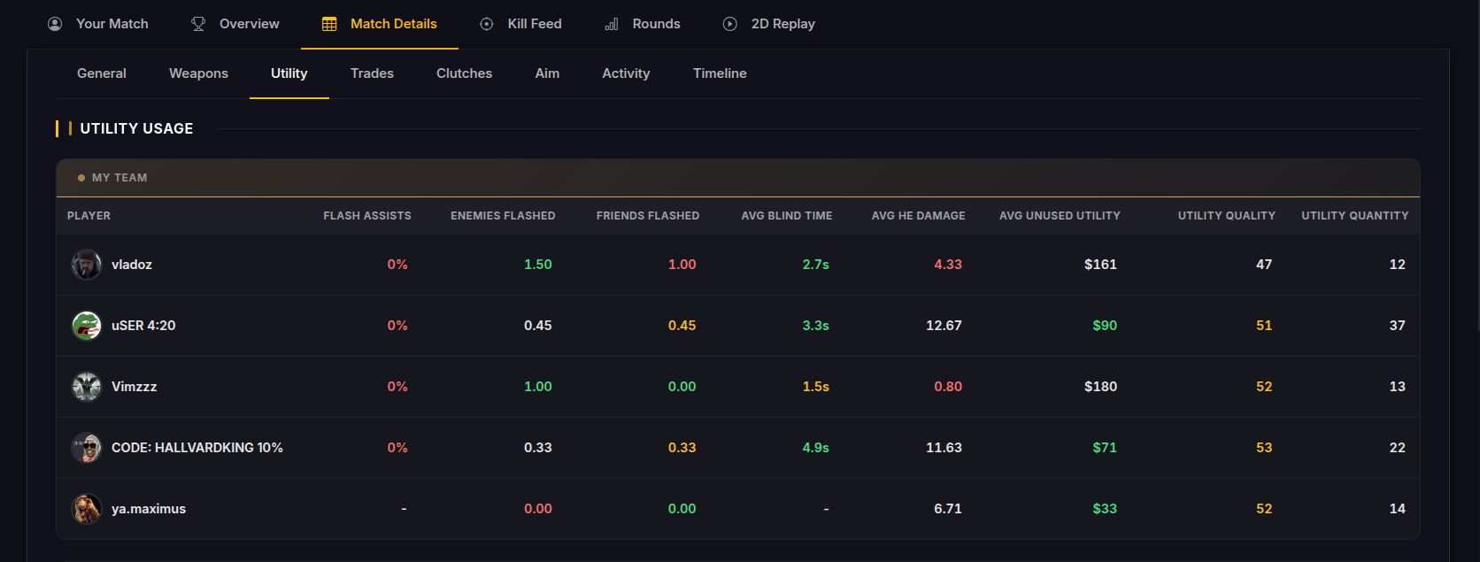 CSSkill analytics dashboard focused on utility and advanced match metrics